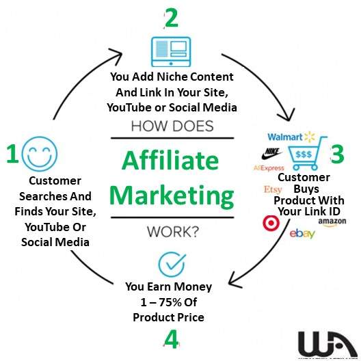 How Affiliate Marketing Works At Learn Earn Wealthy Affiliate .com