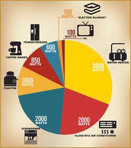 Average Wattage For Household Appliances | Generator Wattage Pie Chart