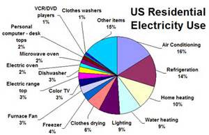 Portable Generators For Home Use | Home Electricity Use Chart