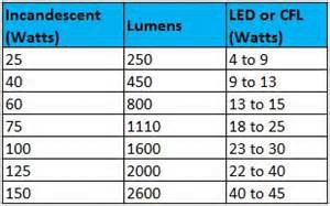 Portable Generators For Home Use | LED Light Bulb Conversion Chart