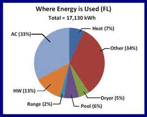 Average Wattage For Household Appliances | Where Energy Is Used Pie Chart